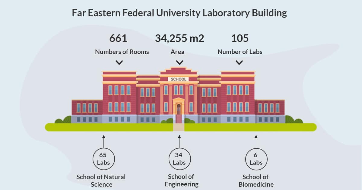 Far Eastern Federal University Laboratory Building